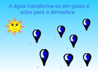 A água transforma-se em gotas e sobe para a atmosfera.  