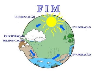 EVAPORAÇÃO
CONDENSAÇÃO
PRECIPITAÇÃO
SOLIDIFICAÇÃO
EVAPORAÇÃO
 