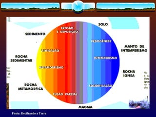 Fonte : Decifrando a Terra Fonte: Decifrando a Terra 