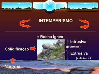 Magma Solidificação = Rocha Ígnea Intrusiva  (plutônica ) Extrusiva   (vulcânica )  INTEMPERISMO 