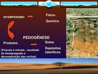 INTEMPERISMO Físico  Químico Produtos  Solos Depósitos lateríticos PEDOGÊNESE (Fríaveis e móveis , resultado da desagregação e decomposição das rochas) 