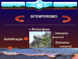 INTEMPERISMO

= Rocha Ígnea
Solidificação

Intrusiva
(plutônica)
Extrusiva
(vulcânica)

Magma

 