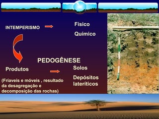 INTEMPERISMO

Físico
Químico

PEDOGÊNESE
Produtos
(Fríaveis e móveis , resultado
da desagregação e
decomposição das rochas)

Solos
Depósitos
lateríticos

 