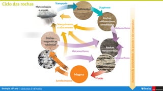 GEOLOGIA E MÉTODOS
Sedimentos
Rochas
metamórficas
Rochas
sedimentares
consolidadas
Ciclo das rochas
Arrefecimento
Magma
Metamorfismo
Transporte
Diagénese
Soerguimento
e afloramento
Meteorização
e erosão
Rochas
magmáticas
vulcânicas
Rochas
magmáticas
plutónicas
Metamorfismo
Fusão
Metamorfismo
Aumento
da
profundidade,
da
pressão
e
da
temperatura
 