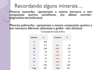 Recordando alguns minerais…
 Minerais isomorfos –apresentam a mesma estrutura e tem
composição química semelhante. (ex: albitee anortite–
plagioclases-tectosilicatos)
 Minerais polimorfos –apresentam a mesma composição química e
tem estrutura diferente. (diamante e grafite –não silicatos)
 