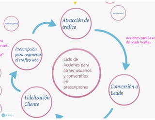 Ciclo de acciones para atraer usuarios y convertirlos en clientes prescriptores.