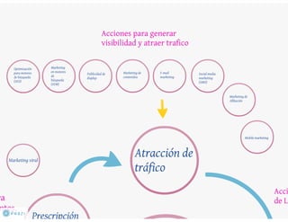 Ciclo de acciones para atraer usuarios y convertirlos en clientes prescriptores.