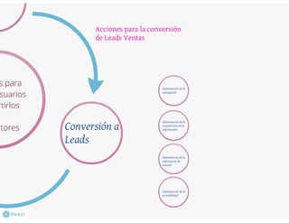 Ciclo de acciones para atraer usuarios y convertirlos en clientes prescriptores.