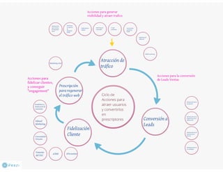 Ciclo de acciones para atraer usuarios y convertirlos en clientes prescriptores.
