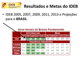 Resultados e Metas do IDEB
• IDEB 2005, 2007, 2009, 2011, 2013 e Projeções
para o BRASIL
 