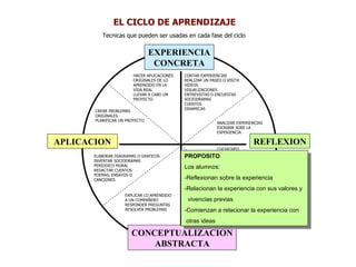 Tecnicas que pueden ser usadas en cada fase del ciclo EL CICLO DE APRENDIZAJE CONCEPTUALIZACION ABSTRACTA APLICACION REFLEXION EXPERIENCIA CONCRETA CONTAR EXPERIENCIAS REALIZAR UN PASEO O VISITA VIDEOS VISUALIZACIONES ENTREVISTAS O ENCUESTAS SOCIODRAMAS CUENTOS DINAMICAS ANALIZAR EXPERIENCIAS ESCRIBIR SORE LA  EXPERIENCIA CUCHICHEO DIALOGAR SOBRE PREGUNTAS QUE AYUDAN A SACAR  APRENDIZAJES DE LA  EXPERIENCIA TRABAJO DE GRUPO SISTEMATIZAR  LAS RESPUESTAS A LAS PREGUNTAS MINICONFERENCIAS LECTURAS PRESENTACION AUDIOVISUAL INVESTIGACION DE FUENTES EXPLICAR LO APRENDIDO A UN COMPAÑERO RESPONDER PREGUNTAS RESOLVER PROBLEMAS ELABORAR DIAGRAMAS O GRAFICOS INVENTAR SOCIODRAMAS PERIODICO MURAL REDACTAR CUENTOS POEMAS, ENSAYOS O CANCIONES CREAR PROBLEMAS  ORIGINALES PLANIFICAR UN PROYECTO HACER APLICACIONES ORIGINALES DE LO  APRENDIDO EN LA  VIDA REAL LLEVAR A CABO UN  PROYECTO PROPOSITO  Los alumnos: -Reflexionan sobre la experiencia -Relacionan la experiencia con sus valores y  vivencias previas -Comienzan a relacionar la experiencia con otras ideas 
