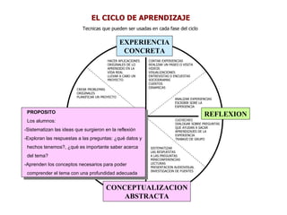 Tecnicas que pueden ser usadas en cada fase del ciclo EL CICLO DE APRENDIZAJE CONCEPTUALIZACION ABSTRACTA APLICACION REFLEXION EXPERIENCIA CONCRETA CONTAR EXPERIENCIAS REALIZAR UN PASEO O VISITA VIDEOS VISUALIZACIONES ENTREVISTAS O ENCUESTAS SOCIODRAMAS CUENTOS DINAMICAS ANALIZAR EXPERIENCIAS ESCRIBIR SORE LA  EXPERIENCIA CUCHICHEO DIALOGAR SOBRE PREGUNTAS QUE AYUDAN A SACAR  APRENDIZAJES DE LA  EXPERIENCIA TRABAJO DE GRUPO SISTEMATIZAR  LAS RESPUESTAS A LAS PREGUNTAS MINICONFERENCIAS LECTURAS PRESENTACION AUDIOVISUAL INVESTIGACION DE FUENTES EXPLICAR LO APRENDIDO A UN COMPAÑERO RESPONDER PREGUNTAS RESOLVER PROBLEMAS ELABORAR DIAGRAMAS O GRAFICOS INVENTAR SOCIODRAMAS PERIODICO MURAL REDACTAR CUENTOS POEMAS, ENSAYOS O CANCIONES CREAR PROBLEMAS  ORIGINALES PLANIFICAR UN PROYECTO HACER APLICACIONES ORIGINALES DE LO  APRENDIDO EN LA  VIDA REAL LLEVAR A CABO UN  PROYECTO PROPOSITO Los alumnos: -Sistematizan las ideas que surgieron en la reflexión -Exploran las respuestas a las preguntas: ¿qué datos y hechos tenemos?, ¿qué es importante saber acerca del tema? -Aprenden los conceptos necesarios para poder comprender el tema con una profundidad adecuada 