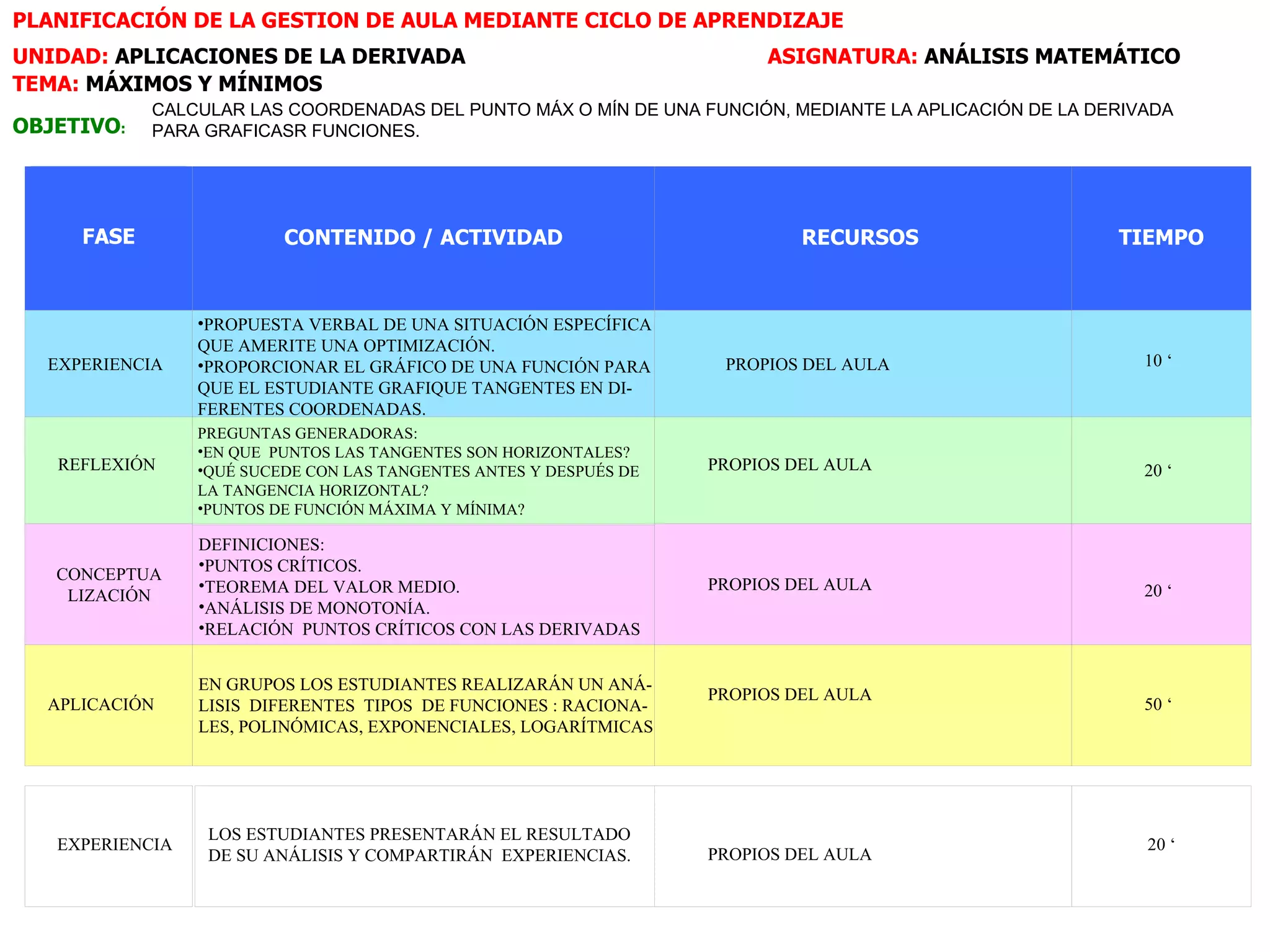 PLANIFICACIÓN DE LA GESTION DE AULA MEDIANTE CICLO DE APRENDIZAJE
UNIDAD: APLICACIONES DE LA DERIVADA                                      ASIGNATURA: ANÁLISIS MATEMÁTICO
TEMA: MÁXIMOS Y MÍNIMOS
            CALCULAR LAS COORDENADAS DEL PUNTO MÁX O MÍN DE UNA FUNCIÓN, MEDIANTE LA APLICACIÓN DE LA DERIVADA
OBJETIVO:   PARA GRAFICASR FUNCIONES.




     FASE                 CONTENIDO / ACTIVIDAD                              RECURSOS                   TIEMPO


                 •PROPUESTA VERBAL DE UNA SITUACIÓN ESPECÍFICA
                 QUE AMERITE UNA OPTIMIZACIÓN.
  EXPERIENCIA    •PROPORCIONAR EL GRÁFICO DE UNA FUNCIÓN PARA        PROPIOS DEL AULA                      10 ‘
                 QUE EL ESTUDIANTE GRAFIQUE TANGENTES EN DI-
                 FERENTES COORDENADAS.
                 PREGUNTAS GENERADORAS:
                 •EN QUE PUNTOS LAS TANGENTES SON HORIZONTALES?
   REFLEXIÓN     •QUÉ SUCEDE CON LAS TANGENTES ANTES Y DESPUÉS DE   PROPIOS DEL AULA                       20 ‘
                 LA TANGENCIA HORIZONTAL?
                 •PUNTOS DE FUNCIÓN MÁXIMA Y MÍNIMA?

                 DEFINICIONES:
                 •PUNTOS CRÍTICOS.
   CONCEPTUA
                 •TEOREMA DEL VALOR MEDIO.                          PROPIOS DEL AULA                       20 ‘
    LIZACIÓN
                 •ANÁLISIS DE MONOTONÍA.
                 •RELACIÓN PUNTOS CRÍTICOS CON LAS DERIVADAS


                 EN GRUPOS LOS ESTUDIANTES REALIZARÁN UN ANÁ-
                                                                    PROPIOS DEL AULA
  APLICACIÓN     LISIS DIFERENTES TIPOS DE FUNCIONES : RACIONA-                                            50 ‘
                 LES, POLINÓMICAS, EXPONENCIALES, LOGARÍTMICAS




                  LOS ESTUDIANTES PRESENTARÁN EL RESULTADO
   EXPERIENCIA                                                                                             20 ‘
                  DE SU ANÁLISIS Y COMPARTIRÁN EXPERIENCIAS.        PROPIOS DEL AULA
 