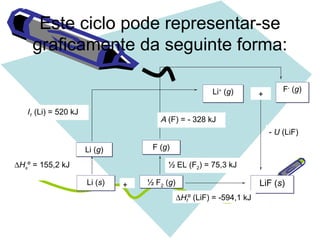 I1 (Li) = 520 kJ
∆Hsº = 155,2 kJ
Este ciclo pode representar-se
graficamente da seguinte forma:
Li (s)Li (s)
Li (g)Li (g)
+ ½ F2 (g)½ F2 (g)
F (g)F (g)
½ EL (F2) = 75,3 kJ
A (F) = - 328 kJ
Li+
(g)Li+
(g) +
F-
(g)F-
(g)
LiF (s)LiF (s)
∆Hfº (LiF) = -594,1 kJ
- U (LiF)
 
