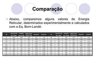 Comparação
 Abaixo, comparemos alguns valores de Energia
Reticular, determinados experimentalmente e calculados
com a Eq. Born-Landé:
 