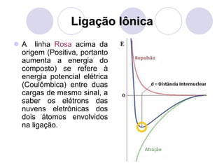 Ligação Iônica
 A linha Rosa acima da
origem (Positiva, portanto
aumenta a energia do
composto) se refere à
energia potencial elétrica
(Coulômbica) entre duas
cargas de mesmo sinal, a
saber os elétrons das
nuvens eletrônicas dos
dois átomos envolvidos
na ligação.
 