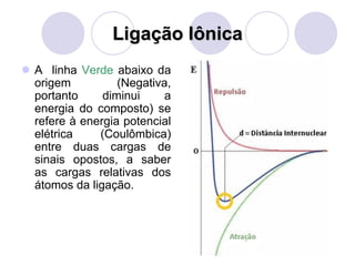 Ligação Iônica
 A linha Verde abaixo da
origem (Negativa,
portanto diminui a
energia do composto) se
refere à energia potencial
elétrica (Coulômbica)
entre duas cargas de
sinais opostos, a saber
as cargas relativas dos
átomos da ligação.
 