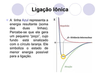 Ligação Iônica
 A linha Azul representa a
energia resultante (soma
das duas linhas).
Percebe-se que ela gera
um pequeno “poço”, cujo
fundo está sinalizado
com o círculo laranja. Ele
simboliza o estado de
menor energia possível
para a ligação.
 