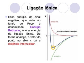 Ligação Iônica
 Essa energia, de sinal
negativo, que está no
fundo do Poço, é
denominada Energia
Reticular, e é a energia
da ligação iônica. De
forma análoga, o valor do
ponto no eixo x dá a
distância internuclear.
 