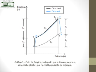 Gráfico 3 – Ciclo de Brayton, indicando que a diferença entre o
ciclo real e ideal é que no real há variação de entropia.

 