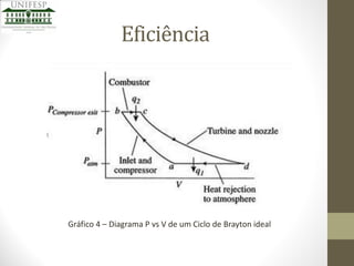 Eficiência

Gráfico 4 – Diagrama P vs V de um Ciclo de Brayton ideal

 