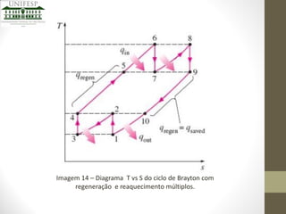 Imagem 14 – Diagrama T vs S do ciclo de Brayton com
regeneração e reaquecimento múltiplos.

 