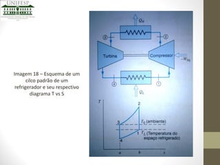 Imagem 18 – Esquema de um
cilco padrão de um
refrigerador e seu respectivo
diagrama T vs S

 