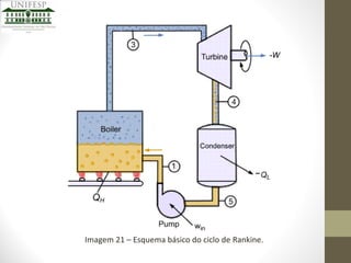 Imagem 21 – Esquema básico do ciclo de Rankine.

 