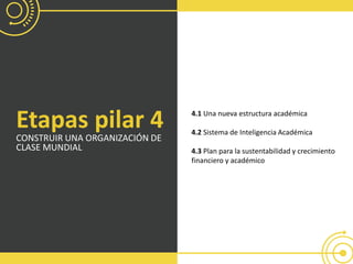 Etapas pilar 4
CONSTRUIR UNA ORGANIZACIÓN DE
CLASE MUNDIAL
4.1 Una nueva estructura académica
4.2 Sistema de Inteligencia Académica
4.3 Plan para la sustentabilidad y crecimiento
financiero y académico
 