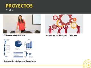 PROYECTOS
PILAR 4
Nueva estructura para la Escuela
Sistema de Inteligencia Académica
Contratación profesores
 