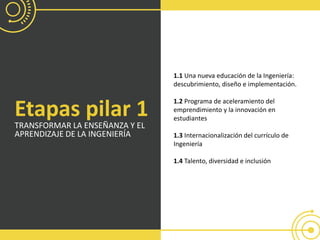 Etapas pilar 1
TRANSFORMAR LA ENSEÑANZA Y EL
APRENDIZAJE DE LA INGENIERÍA
1.1 Una nueva educación de la Ingeniería:
descubrimiento, diseño e implementación.
1.2 Programa de aceleramiento del
emprendimiento y la innovación en
estudiantes
1.3 Internacionalización del currículo de
Ingeniería
1.4 Talento, diversidad e inclusión
 
