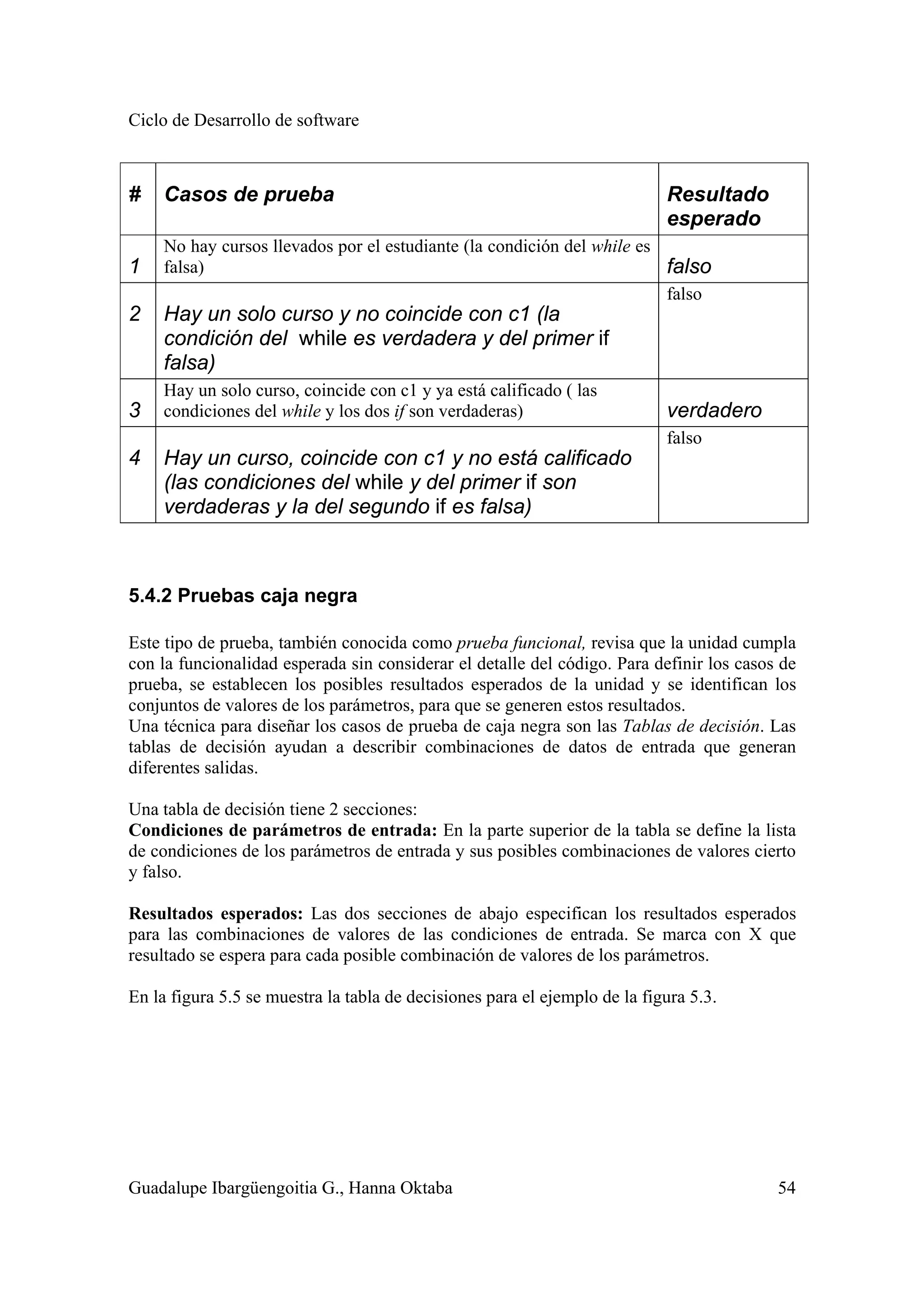 Ciclo de Desarrollo de software
Guadalupe Ibargüengoitia G., Hanna Oktaba 54
# Casos de prueba Resultado
esperado
1
No hay cursos llevados por el estudiante (la condición del while es
falsa) falso
2 Hay un solo curso y no coincide con c1 (la
condición del while es verdadera y del primer if
falsa)
falso
3
Hay un solo curso, coincide con c1 y ya está calificado ( las
condiciones del while y los dos if son verdaderas) verdadero
4 Hay un curso, coincide con c1 y no está calificado
(las condiciones del while y del primer if son
verdaderas y la del segundo if es falsa)
falso
5.4.2 Pruebas caja negra
Este tipo de prueba, también conocida como prueba funcional, revisa que la unidad cumpla
con la funcionalidad esperada sin considerar el detalle del código. Para definir los casos de
prueba, se establecen los posibles resultados esperados de la unidad y se identifican los
conjuntos de valores de los parámetros, para que se generen estos resultados.
Una técnica para diseñar los casos de prueba de caja negra son las Tablas de decisión. Las
tablas de decisión ayudan a describir combinaciones de datos de entrada que generan
diferentes salidas.
Una tabla de decisión tiene 2 secciones:
Condiciones de parámetros de entrada: En la parte superior de la tabla se define la lista
de condiciones de los parámetros de entrada y sus posibles combinaciones de valores cierto
y falso.
Resultados esperados: Las dos secciones de abajo especifican los resultados esperados
para las combinaciones de valores de las condiciones de entrada. Se marca con X que
resultado se espera para cada posible combinación de valores de los parámetros.
En la figura 5.5 se muestra la tabla de decisiones para el ejemplo de la figura 5.3.
 