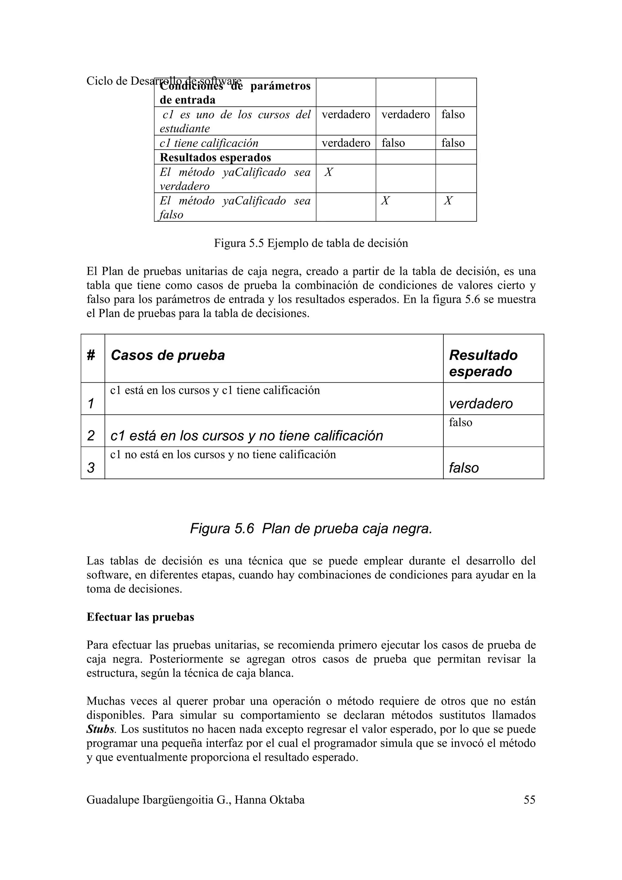 Ciclo de Desarrollo de software
Guadalupe Ibargüengoitia G., Hanna Oktaba 55
Figura 5.5 Ejemplo de tabla de decisión
El Plan de pruebas unitarias de caja negra, creado a partir de la tabla de decisión, es una
tabla que tiene como casos de prueba la combinación de condiciones de valores cierto y
falso para los parámetros de entrada y los resultados esperados. En la figura 5.6 se muestra
el Plan de pruebas para la tabla de decisiones.
# Casos de prueba Resultado
esperado
1
c1 está en los cursos y c1 tiene calificación
verdadero
2 c1 está en los cursos y no tiene calificación
falso
3
c1 no está en los cursos y no tiene calificación
falso
Figura 5.6 Plan de prueba caja negra.
Las tablas de decisión es una técnica que se puede emplear durante el desarrollo del
software, en diferentes etapas, cuando hay combinaciones de condiciones para ayudar en la
toma de decisiones.
Efectuar las pruebas
Para efectuar las pruebas unitarias, se recomienda primero ejecutar los casos de prueba de
caja negra. Posteriormente se agregan otros casos de prueba que permitan revisar la
estructura, según la técnica de caja blanca.
Muchas veces al querer probar una operación o método requiere de otros que no están
disponibles. Para simular su comportamiento se declaran métodos sustitutos llamados
Stubs. Los sustitutos no hacen nada excepto regresar el valor esperado, por lo que se puede
programar una pequeña interfaz por el cual el programador simula que se invocó el método
y que eventualmente proporciona el resultado esperado.
Condiciones de parámetros
de entrada
c1 es uno de los cursos del
estudiante
verdadero verdadero falso
c1 tiene calificación verdadero falso falso
Resultados esperados
El método yaCalificado sea
verdadero
X
El método yaCalificado sea
falso
X X
 
