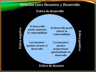Relación entre Desastres y Desarrollo 
Esfera de desarrollo 
El desarrollo 
puede aumentar 
la vulnerabilidad 
Esfera positiva 
Esfera negativa 
El desarrollo puede 
reducir la 
vulnerabilidad 
Los desastres 
pueden 
proporcionar 
oportunidades de 
desarrollo 
Los desastres 
pueden retrasar el 
desarrollo 
Esfera de desastre 
 