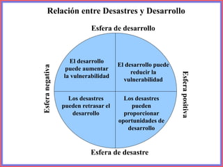 El desarrollo
puede aumentar
la vulnerabilidad
Esfera
positiva
Esfera
negativa
Esfera de desastre
Esfera de desarrollo
Los desastres
pueden
proporcionar
oportunidades de
desarrollo
Los desastres
pueden retrasar el
desarrollo
El desarrollo puede
reducir la
vulnerabilidad
Relación entre Desastres y Desarrollo
 