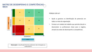 MATRIZ DE DESEMPENHO E COMPETÊNCIAS –
9BOX
PORQUE USÁ-LA?
• Ajuda os gestores na identificação de potenciais em
todos os níveis da organização.
• Fornece um modelo de trabalho que permite discutir e
desenvolver os profissionais chave para o negócio,
através da analise de desempenho e competências.
COMPETÊNCIAS
DESEMPENHO
WHAT
HOW
1C 2C 3C
1B 2B 3B
1A 2A 3A
 