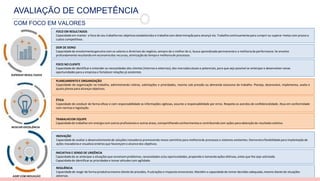 AVALIAÇÃO DE COMPETÊNCIA
COM FOCO EM VALORES
FOCO EM RESULTADOS
Capacidadeem manter o foco do seu trabalhonos objetivos estabelecidos e trabalhacom determinaçãopara alcançá-los. Trabalha continuamentepara cumprir ou superar metas com prazos e
custos competitivos.
DOR DE DONO
Capacidadede envolvimentogenuíno com os valores e diretrizes do negócio, sempre da o melhor de si, busca aprendizado permanentee a melhoriada performance.Se envolve
profundamenteresultando em economiados recursos, otimizaçãodo tempo e melhoriade processos.
FOCO NO CLIENTE
Capacidadede identificare entender as necessidades dos clientes(internos e externos), dos mercados atuais e potenciais, para que seja possível se antecipar e desenvolver novas
oportunidades para a empresa e fortalecer relações já existentes
PLANEJAMENTO E ORGANIZAÇÃO
Capacidade de organização no trabalho, administrando rotinas, solicitações e prioridades, mesmo sob pressão ou demanda excessiva de trabalho. Planeja, desenvolve, implementa, avalia e
ajusta planos para alcançar objetivos.
ÉTICA
Capacidade de conduzir de forma eficaz e com responsabilidade as informações sigilosas, assume a responsabilidade por erros. Respeita os acordos de confidencialidade. Atua em conformidade
com normas e legislação.
TRABALHOEM EQUIPE
Capacidadede trabalharem sinergia com outros profissionais e outras áreas, compartilhandoconhecimentose contribuindocom ações para obtenção do resultado coletivo.
INOVAÇÃO
Capacidadede avaliaro desenvolvimentode soluções inovadoras promovendo novos caminhos para melhoriade processos e sistemas existentes. Demonstra flexibilidadepara implantaçãode
ações inovadoras e visualizacenários que favoreçam o alcancedos objetivos.
INICIATIVA E SENSO DE URGÊNCIA
Capacidadede se antecipar a situações que envolvamproblemas, necessidades e/ou oportunidades, propondo e tomando ações efetivas, antes que lhe seja solicitado.
Capacidadede identificaras prioridades e tomar atitudes com agilidade.
RESILIÊNCIA
Capacidadede reagir de forma produtivamesmo diante de pressões, frustrações e impactos emocionais. Mantém a capacidade de tomar decisões adequada, mesmo diante de situações
adversas.
SUPERAR RESULTADOS
BUSCAR EXCELÊNCIA
AGIR COM INOVAÇÃO
 