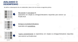 AVALIANDO O
DESEMPENHO
Ao definir o desempenho de um colaborador, deve-se ter em mente os seguintes pontos:
Supera constantemente as expectativas em relação às entregas/indicadores requeridos
para exercer sua função atual.
Entrega os resultados/indicadores
esperados com consistência.
Não atende ou está abaixo da
expectativa em relação às entregas/indicadores requeridos para exercer sua
função atual.
 
