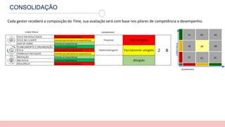 CONSOLIDAÇÃO
Cada gestor receberá a composição do Time, sua avaliação será com base nos pilares de competência e desempenho.
DESEMPENHO
1C 2C 3C
1B 2B 3B
1A 2A 3A
COMPETÊNCIA DESEMPENHO
COMPETÊNCIA
 
