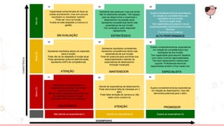 DESEMPENHO
Não atende as expectativas(1) Atende as expectativas(2) Supera as expectativas (3)
Não atende às expectativas de
desempenho e também demonstra
potencial insuficiente.
Não entregou resultados de acordo com
às expectativas para a função.
Apresenta GAPs de competências.
Apresenta resultados abaixo do esperado
para a função.
Pode não ter se adaptado à função atual.
Pode apresentar possível desmotivação.
Apresenta GAPs de competências.
Capacidade extraordinária de fazer as
coisas acontecerem, mas com poucos
resultados ou resultados “pobres”.
Pode ser novo na função.
Avaliar se está adaptado a cultura e a
gestão.
Atende às expectativas de desempenho.
Pode demonstrar falta de interesse em ir
além.
Pode faltar ambição de carreira ou não
sabe como construí-la.
Apresenta resultados consistentes.
Apresenta competências dentro das
expectativas da sua função.
Pode ter potencial para aumentar sua
responsabilidade e atender ás
expectativas de desempenho.
Ambição moderada.
Apresenta alto potencial, mas que ainda
não foi totalmente utilizado. Tem espaço
para se desenvolver e maximizar o
desempenho na posição atual.
Apresenta competências dentro das
expectativas da sua função.
Tem ambição e pode responder
rapidamente.
Supera constantemente às expectativas
em relação ao desempenho, mas não
demonstra potencial para ir além.
Supera constantemente às expectativas
em relação às competências e aos
resultados da sua função.
Tem capacidade para assumir desafios
com maior nível de responsabilidade.
Tem bom desempenho mesmo sem
suporte. Profissionais técnicos/
especialistas tendem a ficar nesse box.
Supera constantemente às expectativas
em relação às competências e aos
resultados da sua função.
Domina o papel atual.
Tem capacidade para assumir novos
projetos/posições desafiadores em áreas
diversas.
É promotor da mudança.
Baixo
(C)
Médio
(B)
Alto
(A)
COMPETÊNCIA
EM AVALIAÇÃO ESTRATÉGICO ALTA PERFORMANCE
ATENÇÃO MANTENEDOR ESPECIALISTA
INSUFICIENTE ATENÇÃO PROMISSOR
 