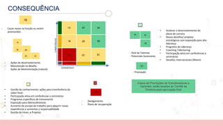 - Ações de desenvolvimento
- Manutenção no desafio
- Ações de Movimentação (Lateral)
- Pool de Talentos
- Potenciais Sucessores
- Desligamento
- Plano de recuperação
CONSEQUÊNCIA
• Gestão do conhecimento: ações para transferência do
saber-fazer
• Participação ativa em conferências e seminários
• Programas específicos de treinamento
• Exposição para líderes/diretores
• Aumento do escopo de trabalho para adquirir novas
experiências e aumentar a responsabilidade
• Gestão de times e Projetos
• Acelerar o desenvolvimento do
plano de carreira
• Novos desafios/ projetos
estratégicos com exposição para alta
liderança
• Programa de Liderança
• Coaching / Mentoring
• Participação ativa em conferências e
seminários
• Desafios Internacionais (Miami)
COMPETÊNCIAS
DESEMPENHO
1C 2C 3C
1B 2B 3B
1A 2A 3A
1B
1A
2B
2C 3C
3B
2A 3A
1C
1B
- Casos novos na função ou recém
promovidos
3A
- Promoção
Casos de Promoções de Coordenadores e
Gerentes, serão levados ao Comitê da
Diretoria para aprovação final
 
