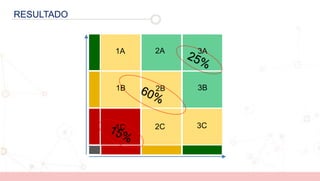 RESULTADO
1C 2C 3C
1B 2B 3B
1A 2A 3A
 