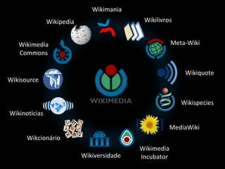 Wikipedia Wikimania Wikilivros Meta-Wiki Wikiquote Wikispecies MediaWiki Wikimedia Incubator Wikiversidade Wikcionário Wikinotícias Wikisource Wikimedia Commons 
