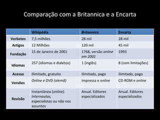Comparação com a Britannica e a Encarta Wikipédia Britannica Encarta Verbetes 7,5 milhões 28 mil 28 mil Artigos 12 Milhões 120 mil 45 mil Fundação 15 de Janeiro de 2001 1768, versão  online em 2001 1993 Idiomas 257 (idiomas e dialetos) 1 (inglês) 8 (com limitações) Acesso Ilimitado, gratuito Ilimitado, pago Ilimitado, pago Versões Online e DVD (alemã) Impressa e  online CD-ROM e  online Revisão Instantânea ( online). Internautas, especialistas ou não nos assuntos Anual. Editores especializados Anual. Editores especializados 