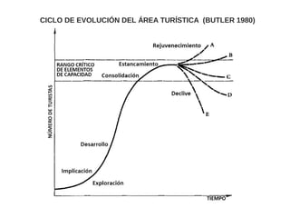 CICLO DE EVOLUCIÓN DEL ÁREA TURÍSTICA (BUTLER 1980)
 
