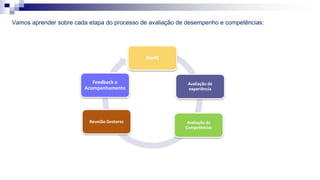 Vamos aprender sobre cada etapa do processo de avaliação de desempenho e competências:
Perfil
Avaliação de
experiência
Avaliação de
Competências
Reunião Gestores
Feedback e
Acompanhamento
 