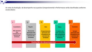 As notas da Avaliação de desempenho nos quesitos Comportamental e Performance serão classificadas conforme
escala abaixo:
1 2 3 4 5
Insatisfatório Regular Bom Ótimo Excelente
Não apresenta
esta
competência no
exercício das
atividades.
Raramente
apresenta esta
competência no
exercício das
atividades.
Frequentemente
apresenta esta
competência no
exercício das
atividades.
A maioria das
vezes apresenta
esta competência
no exercício das
atividades.
Sempre
apresenta esta
competência no
exercício das
atividades.
Evolução do desempenho
 