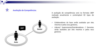 Avaliação de Competências
A avaliação de competências será no formato 180º
realizada anualmente e contemplará 02 tipos de
avaliação:
 Colaboradores da base serão avaliados por eles
mesmos e pelos seus gestores;
 Líderes/ Supervisores/Coordenadores / Gerentes
serão avaliados por eles mesmos e pelos seus
gestores.
Auto
Gestor
180º
 