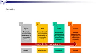 As escalas:
1 2 3 4
Regular Bom Ótimo Excelente
Raramente
apresenta esta
competência no
exercício das
atividades.
Frequentemente
apresenta esta
competência no
exercício das
atividades.
A maioria das
vezes apresenta
esta competência
no exercício das
atividades.
Sempre
apresenta esta
competência no
exercício das
atividades.
Evolução da competência
Fraqueza Em progresso Proficiente Exemplar
 