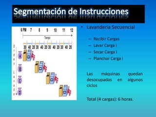 • Lavandería Secuencial
– Recibir Cargas
– Lavar Carga i
– Secar Carga i
– Planchar Carga i
Las máquinas quedan
desocupadas en algunos
ciclos
Total (4 cargas): 6 horas.
 